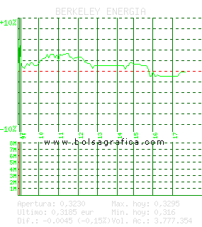 BERKELEY ENERGIA. Pulsa para 5 días