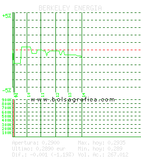 BERKELEY ENERGIA. Pulsa para 5 d&iacute;as