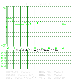 BERKELEY ENERGIA. Pulsa para 5 d&iacute;as