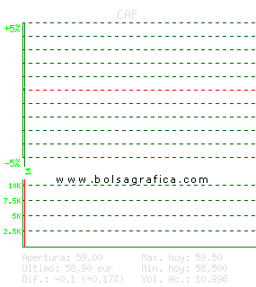 CAF. Pulsa para 5 d&iacute;as