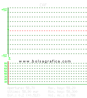CAF. Pulsa para 5 d&iacute;as