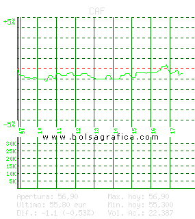 CAF. Pulsa para 5 d&iacute;as