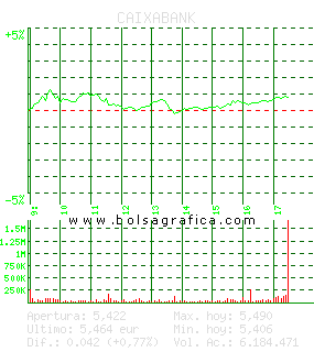 CAIXABANK. Pulsa para 5 días