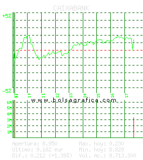CAIXABANK. Pulsa para 5 días
