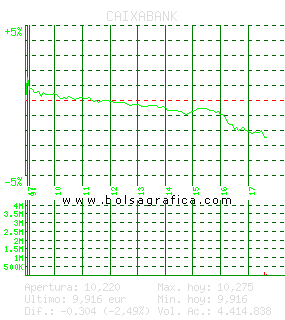 CAIXABANK. Pulsa para 5 días