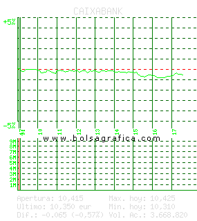 CAIXABANK. Pulsa para 5 d&iacute;as
