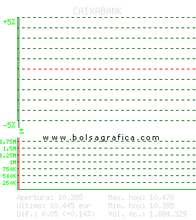 CAIXABANK. Pulsa para 5 d&iacute;as