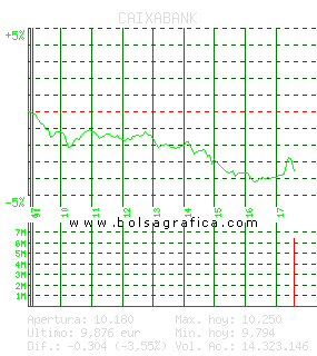 CAIXABANK. Pulsa para 5 d&iacute;as