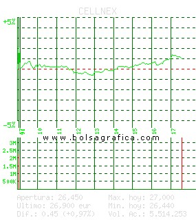 CELLNEX. Pulsa para 5 d&iacute;as