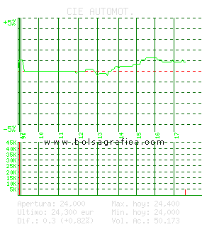 CIE AUTOMOT.. Pulsa para 5 días