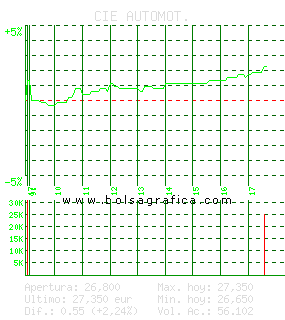 CIE AUTOMOT.. Pulsa para 5 días
