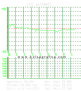 CIE AUTOMOT.. Pulsa para 5 d&iacute;as
