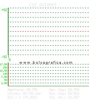CIE AUTOMOT.. Pulsa para 5 d&iacute;as