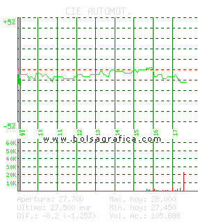 CIE AUTOMOT.. Pulsa para 5 d&iacute;as