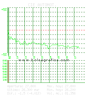 CIE AUTOMOT.. Pulsa para 5 d&iacute;as