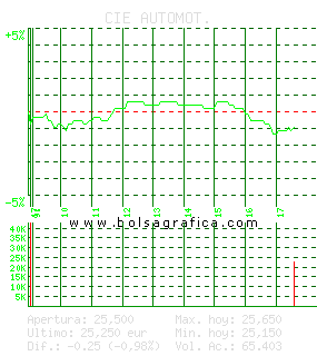 CIE AUTOMOT.. Pulsa para 5 d&iacute;as