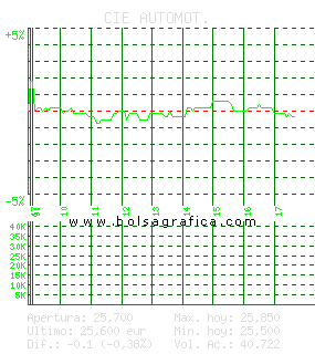 CIE AUTOMOT.. Pulsa para 5 d&iacute;as