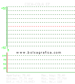 COCA-COLA EP. Pulsa para 5 d&iacute;as