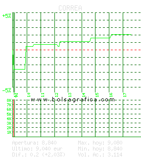 CORREA. Pulsa para 5 d&iacute;as