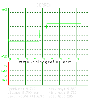 CORREA. Pulsa para 5 d&iacute;as