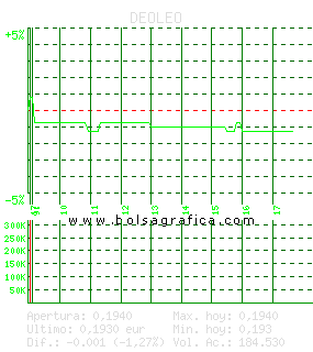 DEOLEO. Pulsa para 5 días