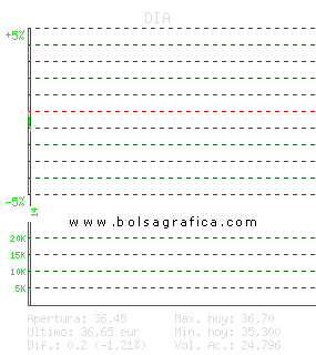 DIA. Pulsa para 5 d&iacute;as