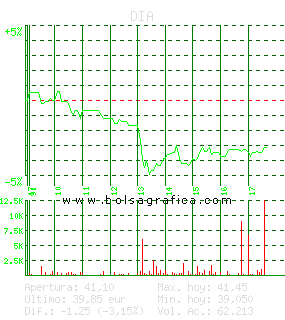 DIA. Pulsa para 5 d&iacute;as