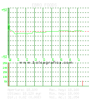 EBRO FOODS. Pulsa para 5 días