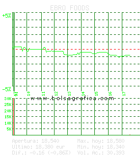 EBRO FOODS. Pulsa para 5 d&iacute;as