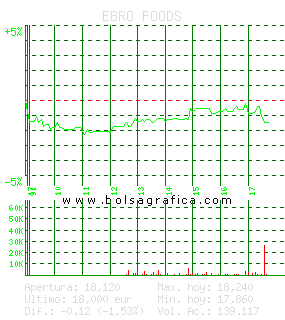EBRO FOODS. Pulsa para 5 d&iacute;as