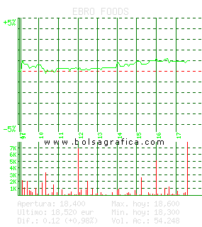 EBRO FOODS. Pulsa para 5 d&iacute;as