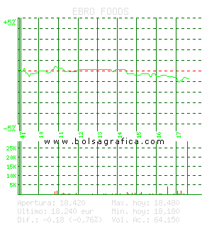 EBRO FOODS. Pulsa para 5 d&iacute;as