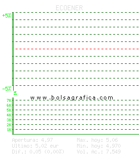 ECOENER. Pulsa para 5 d&iacute;as