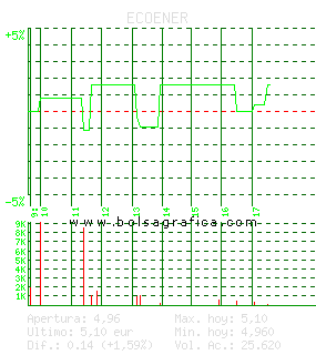 ECOENER. Pulsa para 5 d&iacute;as