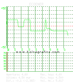 ECOENER. Pulsa para 5 d&iacute;as
