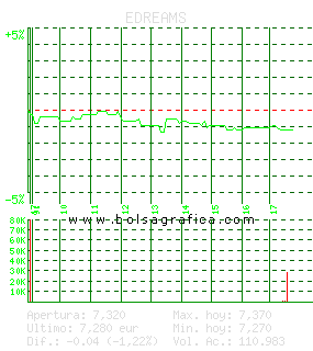 EDREAMS. Pulsa para 5 días