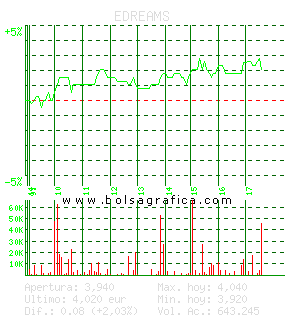 EDREAMS. Pulsa para 5 d&iacute;as