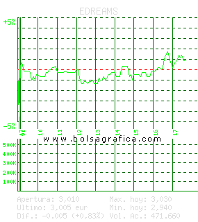 EDREAMS. Pulsa para 5 d&iacute;as