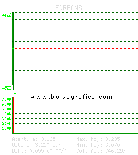 EDREAMS. Pulsa para 5 d&iacute;as