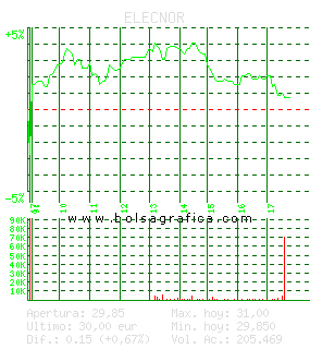 ELECNOR. Pulsa para 5 d&iacute;as