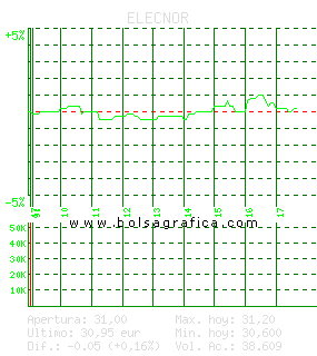 ELECNOR. Pulsa para 5 d&iacute;as