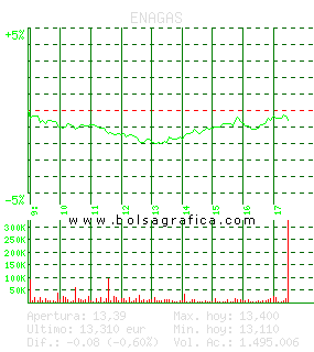 ENAGAS. Pulsa para 5 días