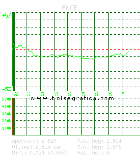 ENCE. Pulsa para 5 días