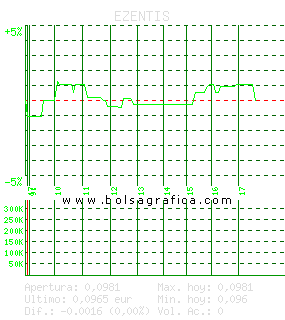 EZENTIS. Pulsa para 5 días