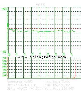 FAES. Pulsa para 5 d&iacute;as