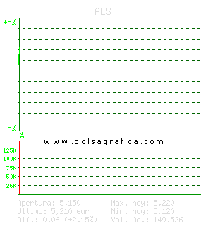 FAES. Pulsa para 5 d&iacute;as