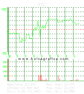FCC. Pulsa para 5 d&iacute;as