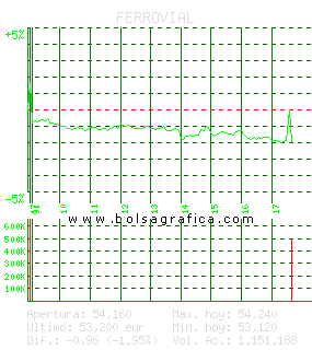 FERROVIAL. Pulsa para 5 días