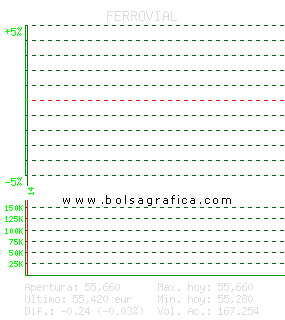 FERROVIAL. Pulsa para 5 d&iacute;as