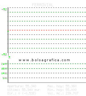 FERROVIAL. Pulsa para 5 d&iacute;as